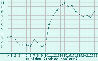 Courbe de l'humidex pour La Baeza (Esp)