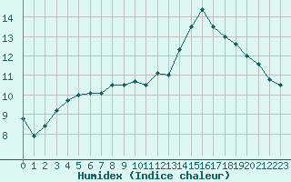 Courbe de l'humidex pour Creil (60)