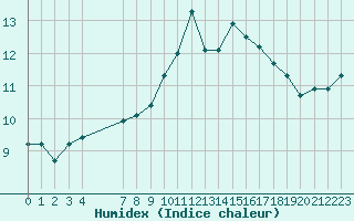 Courbe de l'humidex pour Saint-Jean-de-Vedas (34)