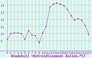 Courbe du refroidissement olien pour Les Pennes-Mirabeau (13)