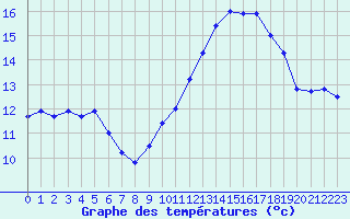 Courbe de tempratures pour Cap de la Hve (76)