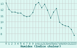 Courbe de l'humidex pour Toulouse-Blagnac (31)