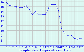 Courbe de tempratures pour Engins (38)