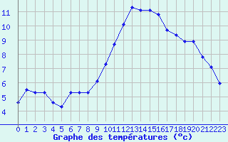 Courbe de tempratures pour Quimperl (29)