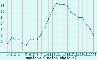 Courbe de l'humidex pour Quimperl (29)