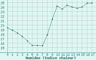 Courbe de l'humidex pour Saint-Cyprien (66)