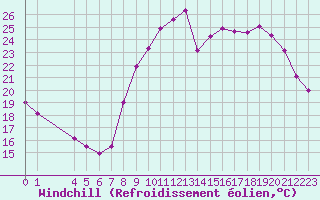 Courbe du refroidissement olien pour Strasbourg (67)