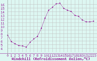Courbe du refroidissement olien pour Les Pennes-Mirabeau (13)