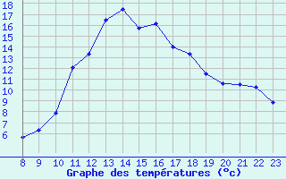 Courbe de tempratures pour Doissat (24)