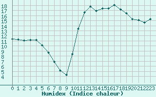 Courbe de l'humidex pour Ploudalmezeau (29)