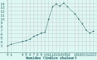 Courbe de l'humidex pour La Javie (04)