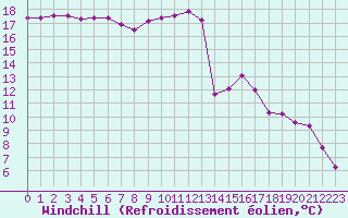 Courbe du refroidissement olien pour Almenches (61)