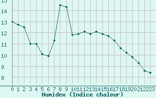 Courbe de l'humidex pour Saint-Jean-de-Liversay (17)