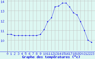 Courbe de tempratures pour Ile de Groix (56)