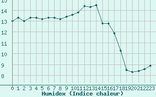 Courbe de l'humidex pour Vannes-Sn (56)