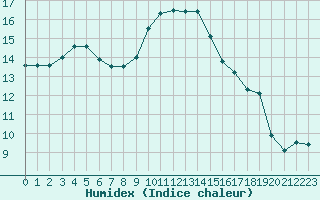 Courbe de l'humidex pour Nantes (44)