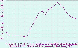 Courbe du refroidissement olien pour Lobbes (Be)