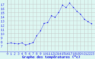 Courbe de tempratures pour Ste (34)