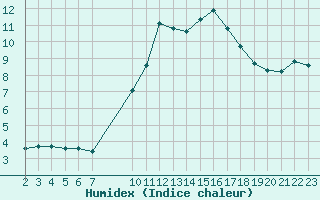 Courbe de l'humidex pour Sant Quint - La Boria (Esp)