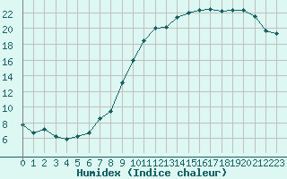 Courbe de l'humidex pour Cambrai / Epinoy (62)