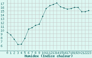 Courbe de l'humidex pour Saint-Nazaire-d'Aude (11)