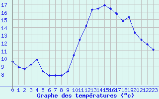 Courbe de tempratures pour Rochegude (26)