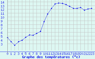 Courbe de tempratures pour Valognes (50)