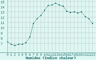 Courbe de l'humidex pour Forceville (80)