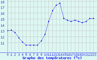 Courbe de tempratures pour Nonaville (16)