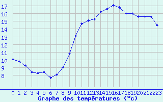 Courbe de tempratures pour L