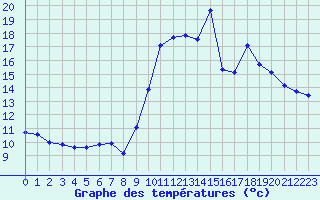 Courbe de tempratures pour Saint-Igneuc (22)