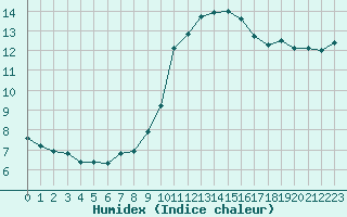 Courbe de l'humidex pour Carcassonne (11)