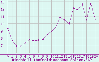 Courbe du refroidissement olien pour Mirebeau (86)