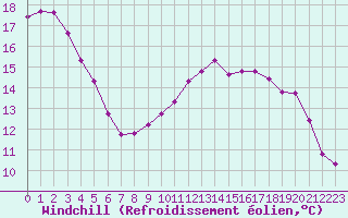 Courbe du refroidissement olien pour Saint-Ciers-sur-Gironde (33)