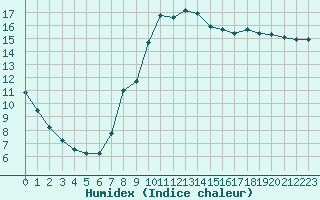 Courbe de l'humidex pour Agde (34)