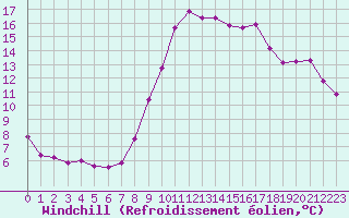 Courbe du refroidissement olien pour Lamballe (22)