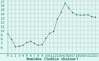 Courbe de l'humidex pour Biscarrosse (40)