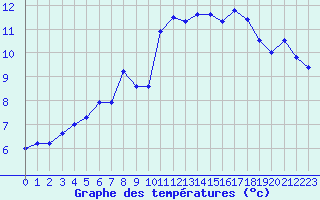 Courbe de tempratures pour Leucate (11)