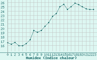 Courbe de l'humidex pour Corsept (44)