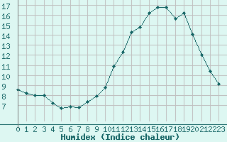 Courbe de l'humidex pour Dolembreux (Be)