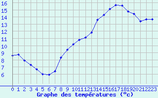 Courbe de tempratures pour Baye (51)