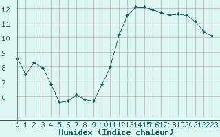 Courbe de l'humidex pour Luc-sur-Orbieu (11)