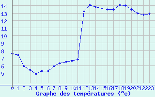Courbe de tempratures pour Ble / Mulhouse (68)