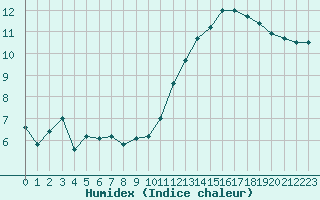 Courbe de l'humidex pour Bourg-Saint-Andol (07)