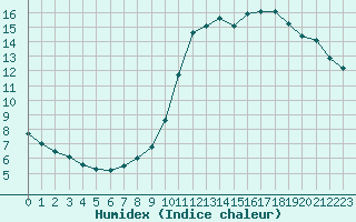 Courbe de l'humidex pour Dieppe (76)