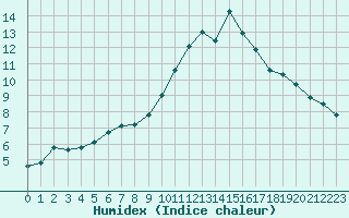 Courbe de l'humidex pour Tthieu (40)