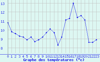 Courbe de tempratures pour Chatelus-Malvaleix (23)