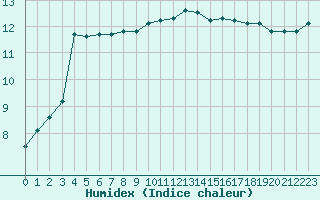 Courbe de l'humidex pour Cherbourg (50)