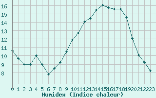 Courbe de l'humidex pour Valleroy (54)