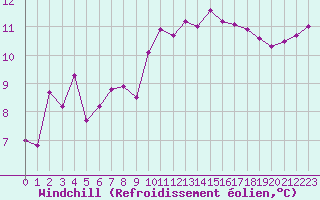 Courbe du refroidissement olien pour Rennes (35)